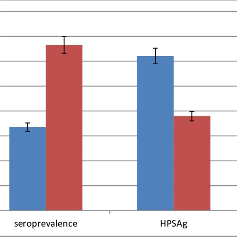 Seroprevalence And Fecal Hpsag Rate Among Different Sex Download