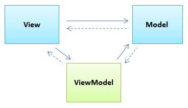 Wpf Datatemplate Bind Property To Parent Viewmodel Taswar Bhatti