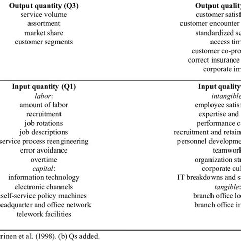 Q4 Model Control Cycle And Input Throughput Output Metaphor Download Scientific Diagram