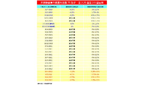 美國聯儲局打擊通脹加息再075厘符市場預期｜新聞研究｜中原按揭免費轉介