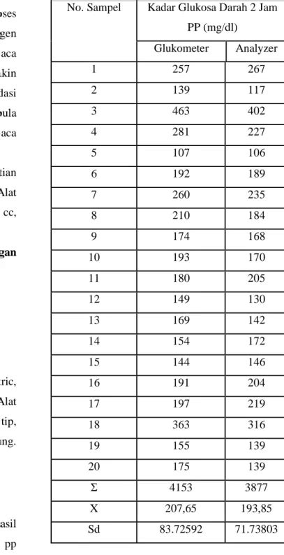 Perbedaan Hasil Pemeriksaan Kadar Glukosa Darah 2 Jam PP Dengan