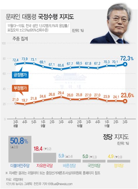 文 대통령 국정수행 지지율 7233주 연속 70대 네이트 뉴스