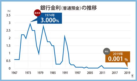 給与口座に預けっぱなしは損！知っておきたい銀行金利 マネ男とマネ娘