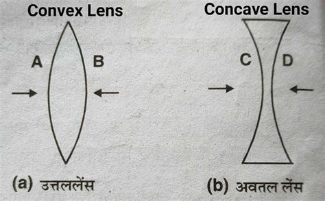 लेंस किसे कहते हैं उत्तल लेंस और अवतल लेंस What Is Lens Convex