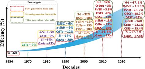 Different generation of solar cells with their respective efficiency ...