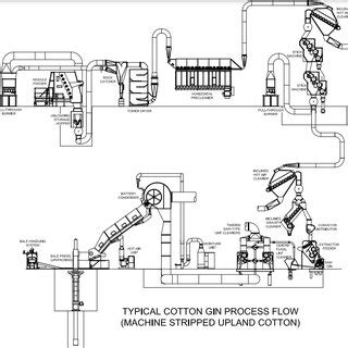 A typical sequence/layout of cotton gin equipment (Provided by Lummus... | Download Scientific ...