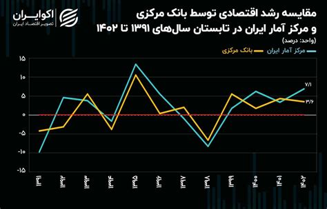 ارقام متفاوت مرکز آمار و بانک مرکزی از رشد اقتصادی ایران؛ نزولی بود یا