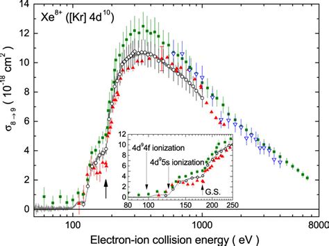 The Present Single Ionization Cross Section Of Xe⁸⁺ Open Circles