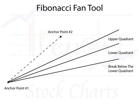 Fibonacci Fan Tool Trendy Stock Charts