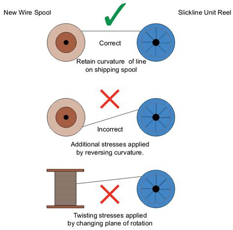 How To Spooling Slickline Wire Industrimigas 1 Oil And Gas Blog