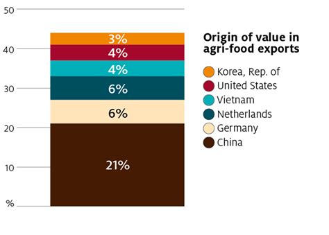 Australias Place In Global Agriculture And Food Value Chains Daff