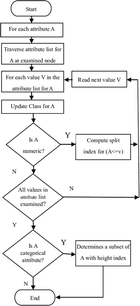 Flowchart Of C45 Decision Tree Algorithm Download Scientific Diagram