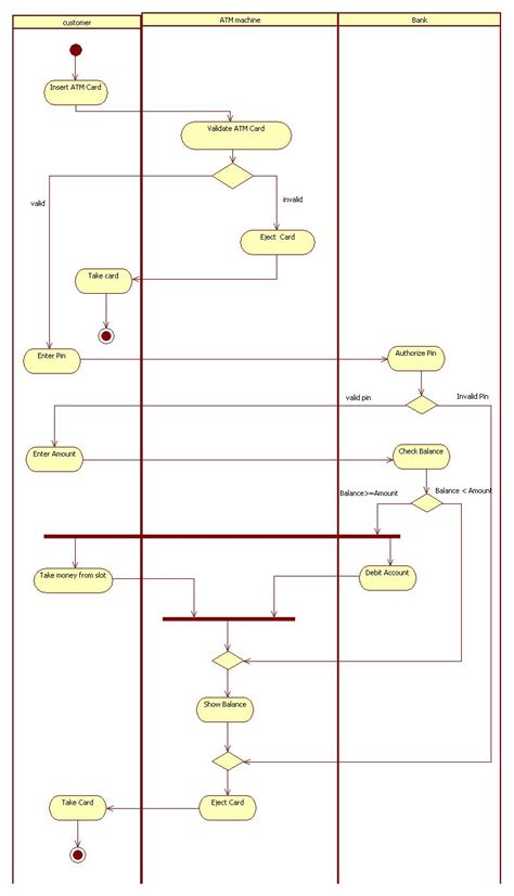 Activity And Sequence Diagram For Atm System Atm Withdrawal