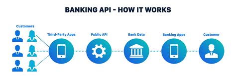 What Is An API In Banking LiveWell