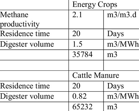 Design of digester based on methane productivity in the digester [20] | Download Scientific Diagram