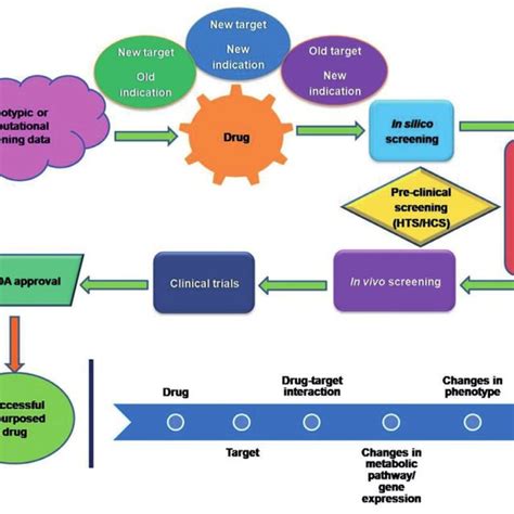 Pdf Drug Repurposing Dr An Emerging Approach In Drug Discovery