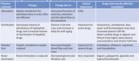 Table 1 From Pharmacokinetics And Pharmacodynamics In The Elderly Semantic Scholar