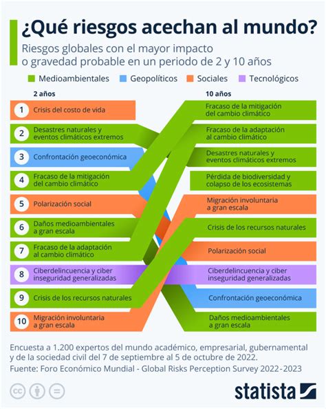 Infografía ¿qué Amenazas Globales Tendrán El Mayor Impacto En Los