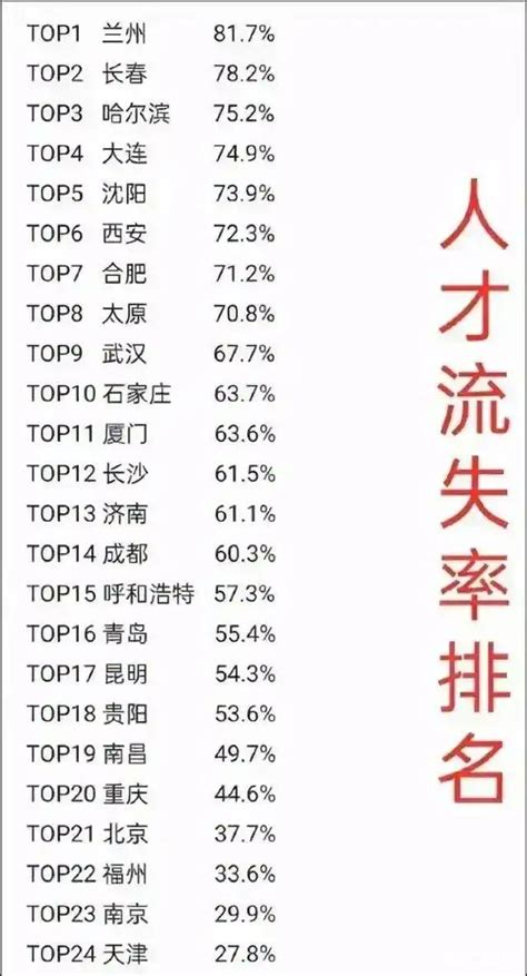 我国24座城市人才流失率排名：长春第2，成都第14，南京第23人口社区聚汇数据