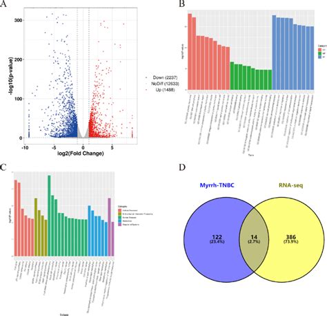 Rna Sequencing Analyses Of Mda Mb 468 Cells Treated With Z Gs A Deg