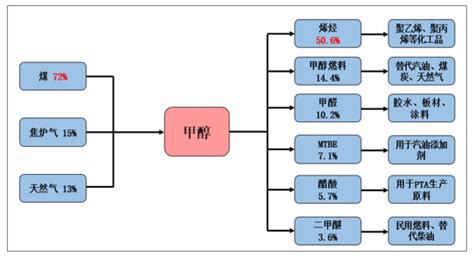 2018年全球及中国甲醇行业市场供需、进出口情况分析 图 智研咨询