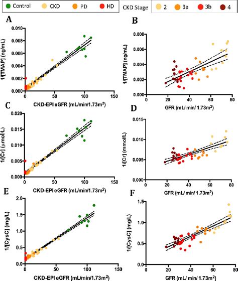 Linear Regression For Inversely Transformed Tmap A B Creatinine C