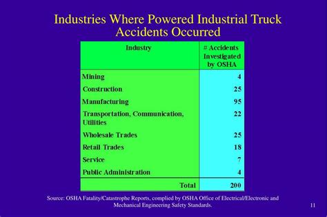 PPT - Powered Industrial Trucks - Operator Training PowerPoint ...