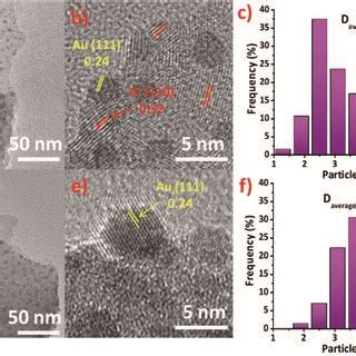 TEM And HRTEM Micro Graphs Of Au Pr1Ti2Ox A And B And Au Pr2Ti1Ox D