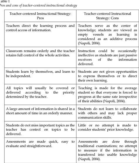 Table From Comparison Between Teacher Centered And Student Centered