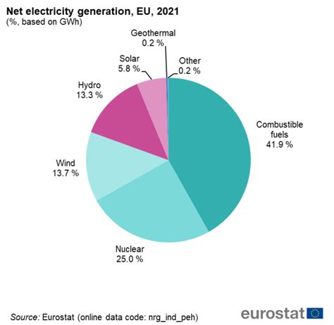 Electricity Production Consumption And Market Overview Statistics