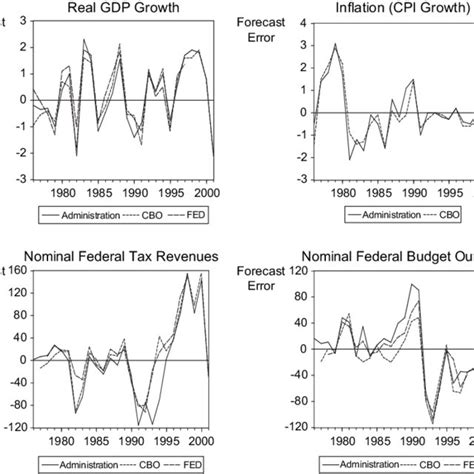 Forecast Errors For Various U S Macroeconomic And Fiscal Projection