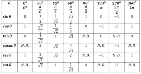 Trig Table Radians | Elcho Table