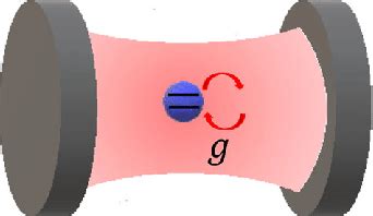 A Schematic Of A Cavity Coupled To A Two Level Atom With The Coupling