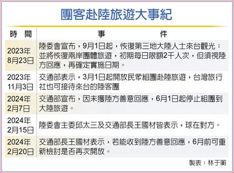 赴陸禁團令有解？王國材要陸6月前釋善意 財經要聞 工商時報