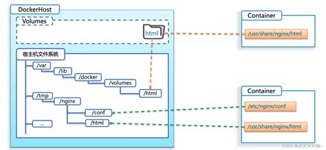 Docker挂载的两种方式及实操【挂载数据卷、挂载本地目录】docker挂载本地目录到容器 Csdn博客