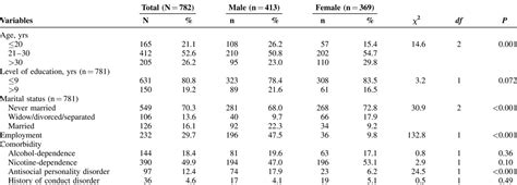 Sex Differences In Methamphetamine Use And Dependence In A T Journal Of Addiction Medicine