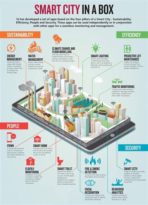 Linkedin Smart City Urban Planning Smart Building