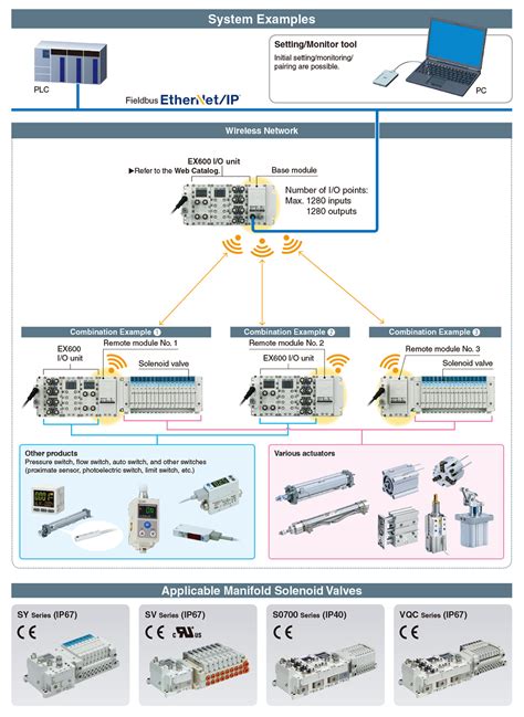 Smc Products Reduced Wiring Fieldbus System Serial Transmission System