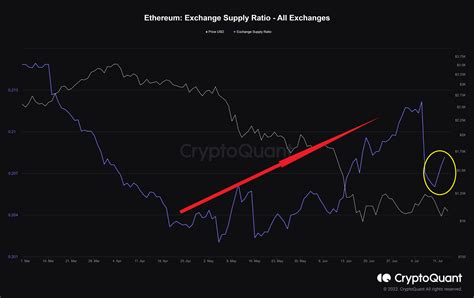 Is Ethereum Staging A Short Term Rally Eth Price Analysis Bitcoin