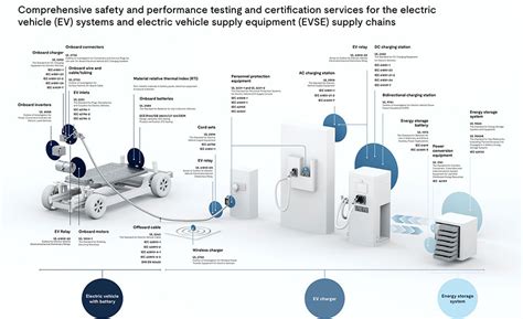 The Quest To Make Ev Charging Components Safe Assembly