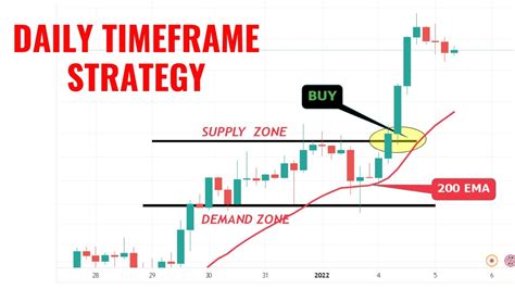 How To Use The Daily Timeframe In Your Forex Trading Lux Trading Firm