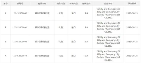 用于减重礼来GIP GLP 1双重受体激动剂新适应症在中国申报上市 8月21日中国国家药监局药品审评中心CDE官网公示 礼来