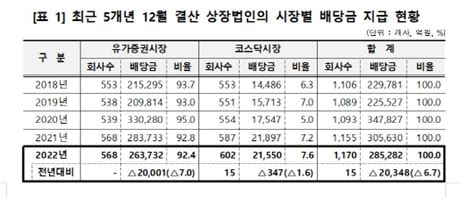 작년 상장사 배당금 또 줄었다285조원 지급 디지털타임스