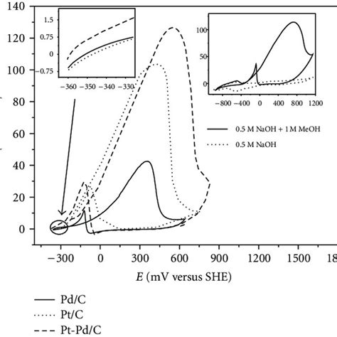 A And B Cyclic Voltammograms For Methanol Oxidation On Pt Pdc