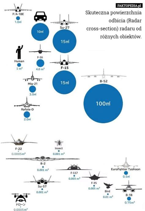 Skuteczna Powierzchnia Odbicia Radar Cross Section Radaru Od Różnych