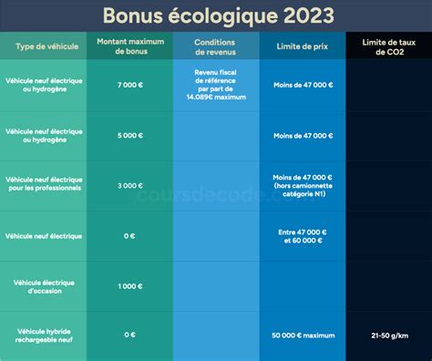 Bonus écologique 2023 aides à l achat de véhicules peu polluants