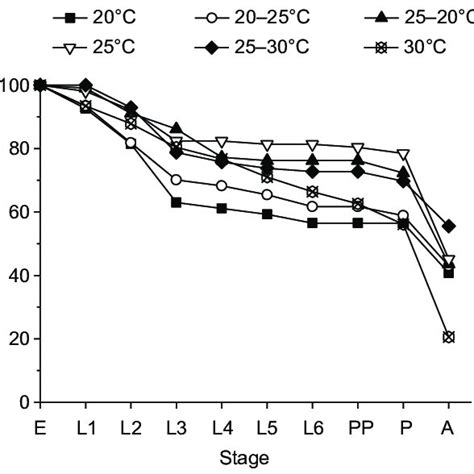 Stage-specific survival rate of Mythimna separata reared at different ...