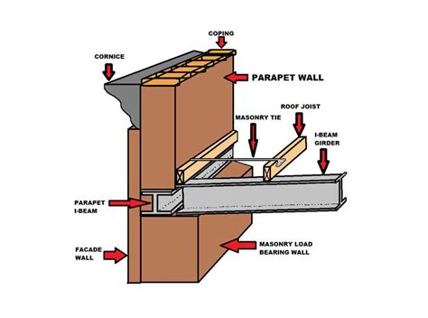 Firefighters And Construction Parapet Wall Failure Fire Engineering