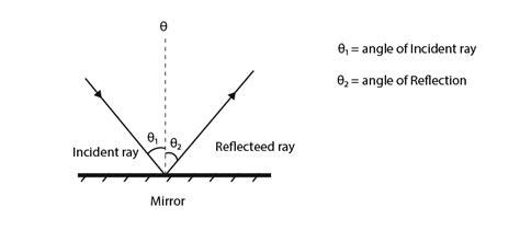 Laws Of Reflection: Definition, Types, Diagrams, differences, Uses, and ...