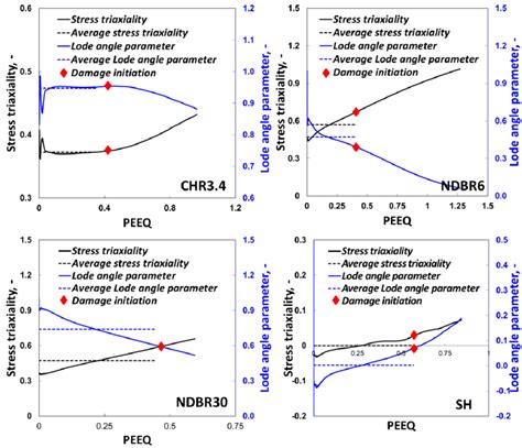 Evolution Of The Stress States In The Critical Element Of The Ch